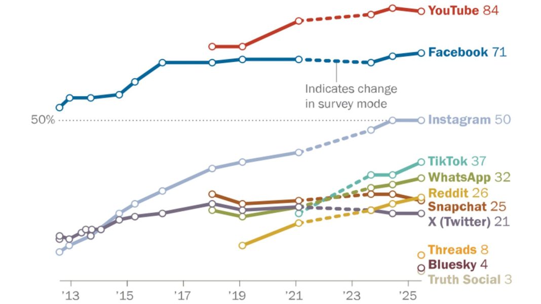 us-social-media-preferences-1920x1131 New Pew Research survey shows adults’ social media habits in 2025