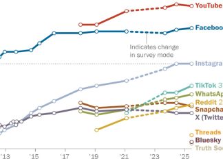 New Pew Research survey shows adults’ social media habits in 2025 New Pew Research survey shows adults’ social media habits in 2025