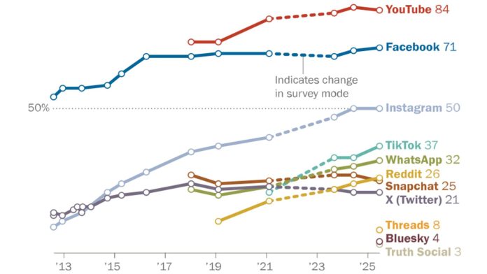 us-social-media-preferences-1920x1131 New Pew Research survey shows adults’ social media habits in 2025
